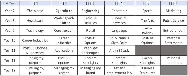 Overview of careers education