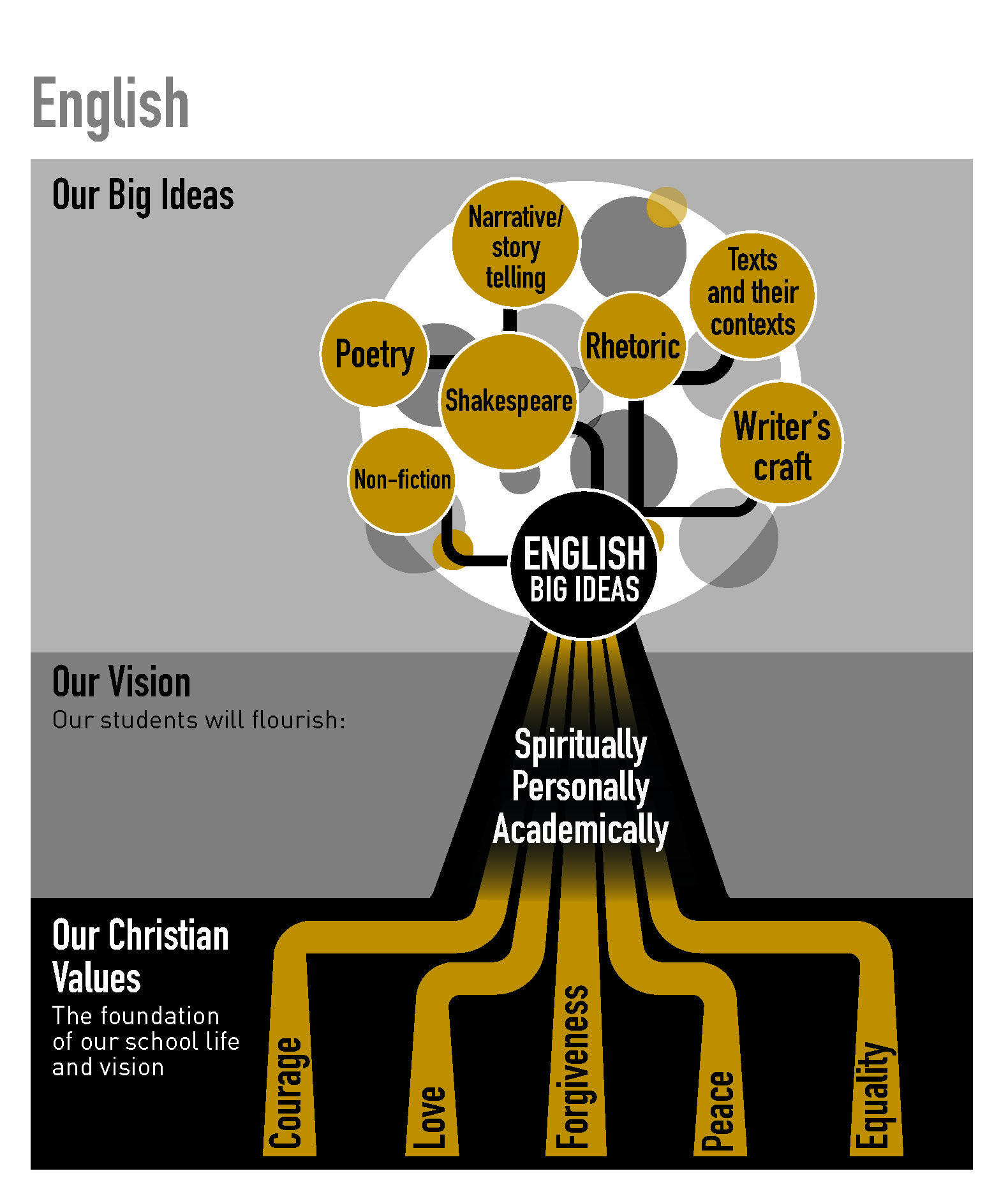 English Big Ideas